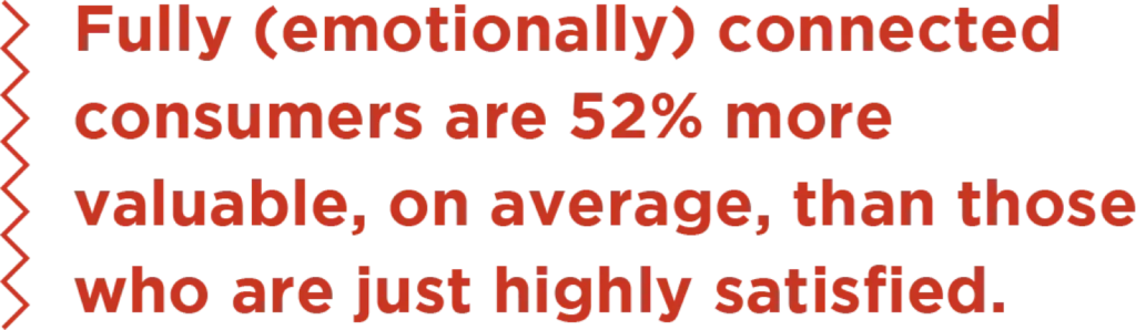 Fully (emotionally) connected consumers are 52% more valuable, on average, than those who are just highly satisfied