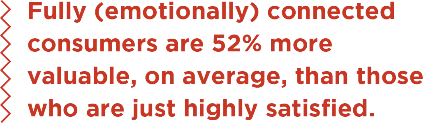 Fully (emotionally) connected consumers are 52% more valuable, on average, than those who are just highly satisfied