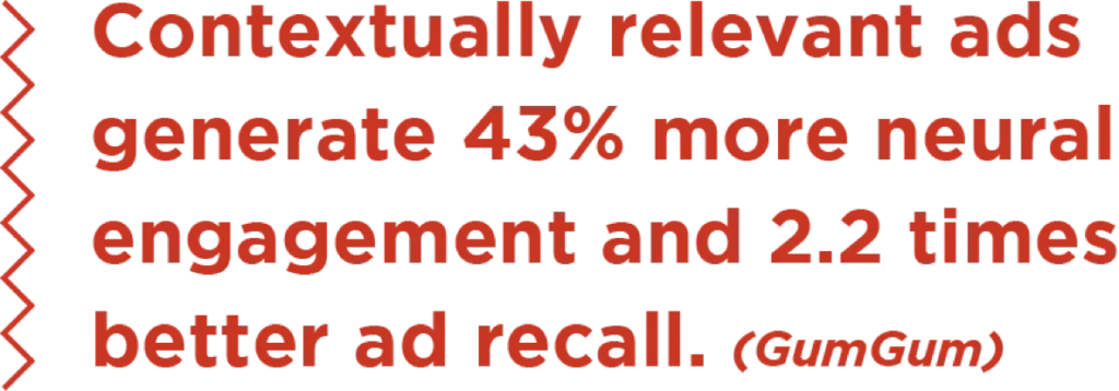 Contextually relevant ads generate 43% more neural engagement and 2.2 times better ad recall (GumGum)
