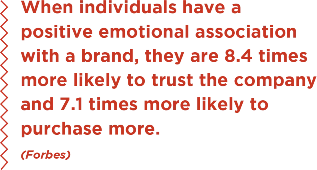 When individuals have a positive emotional association with a brand, they are 8.4 times more likely to trust the company and 7.1 times more likely to purchase more. (Forbes)